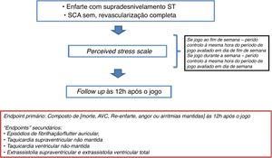 Protocolo do estudo e endpoints avaliados. SCA: Síndrome coronária aguda; AVC: Acidente vascular cerebral.