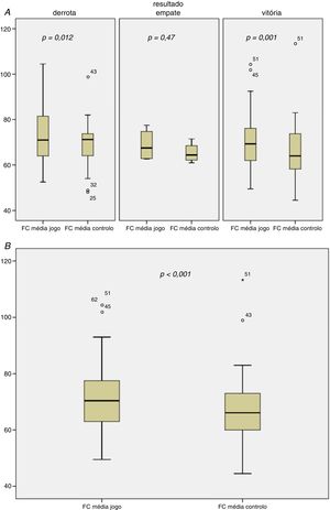 Frequência cardíaca média do dia do jogo comparada com o dia controlo em período homólogo ao dia do jogo – A: De acordo com o resultado; B: Na população total estudada.