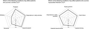 Knowledge of consequences of stroke and myocardial infarction. a Percentage of participants identifying each condition as a possible consequence affecting patients who survive stroke and myocardial infarction.