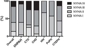 Functional capacity measured by NYHA functional class at time of diagnosis of pulmonary hypertension patients according to etiology. CHD: congenital heart disease; CTD: connective tissue disease; CTEPH: chronic thromboembolic pulmonary hypertension; HIV: pulmonary hypertension associated with HIV infection; I/HPAH: idiopathic/heritable pulmonary arterial hypertension; NYHA: New York Heart Association functional class; PoPH: portopulmonary hypertension.