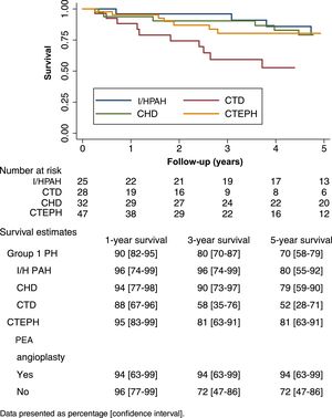 Survival curves of pulmonary hypertension patients according to etiology. CHD: congenital heart disease; CTD: connective tissue disease; CTEPH: chronic thromboembolic pulmonary hypertension; I/HPAH: idiopathic/heritable pulmonary arterial hypertension; PAH: pulmonary arterial hypertension; PEA: pulmonary endarterectomy; PH: pulmonary hypertension.