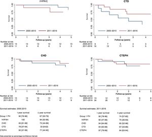 Survival curves of idiopathic/heritable pulmonary arterial hypertension, connective tissue disease-associated pulmonary arterial hypertension, congenital heart disease-associated pulmonary hypertension and chronic thromboembolic pulmonary hypertension patients by time periods of diagnosis (2005-2010 and 2011-2016). CHD: congenital heart disease; CTD: connective tissue disease; CTEPH: chronic thromboembolic pulmonary hypertension; I/HPAH: idiopathic/heritable pulmonary arterial hypertension; PH: pulmonary hypertension.