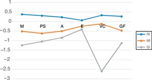 Mean performance of the three clusters in different neurocognitive domains. A: attention; EF: executive function; GF: global cognitive function; GI: globally impaired cluster; M: memory; MI: moderately impaired cluster; NI: non-impaired cluster; PS: processing speed; VC: visuoconstructive.