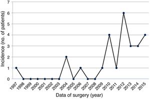 Increased diagnosis of PF over the years with a peak of cases in 2012 (n=6).
