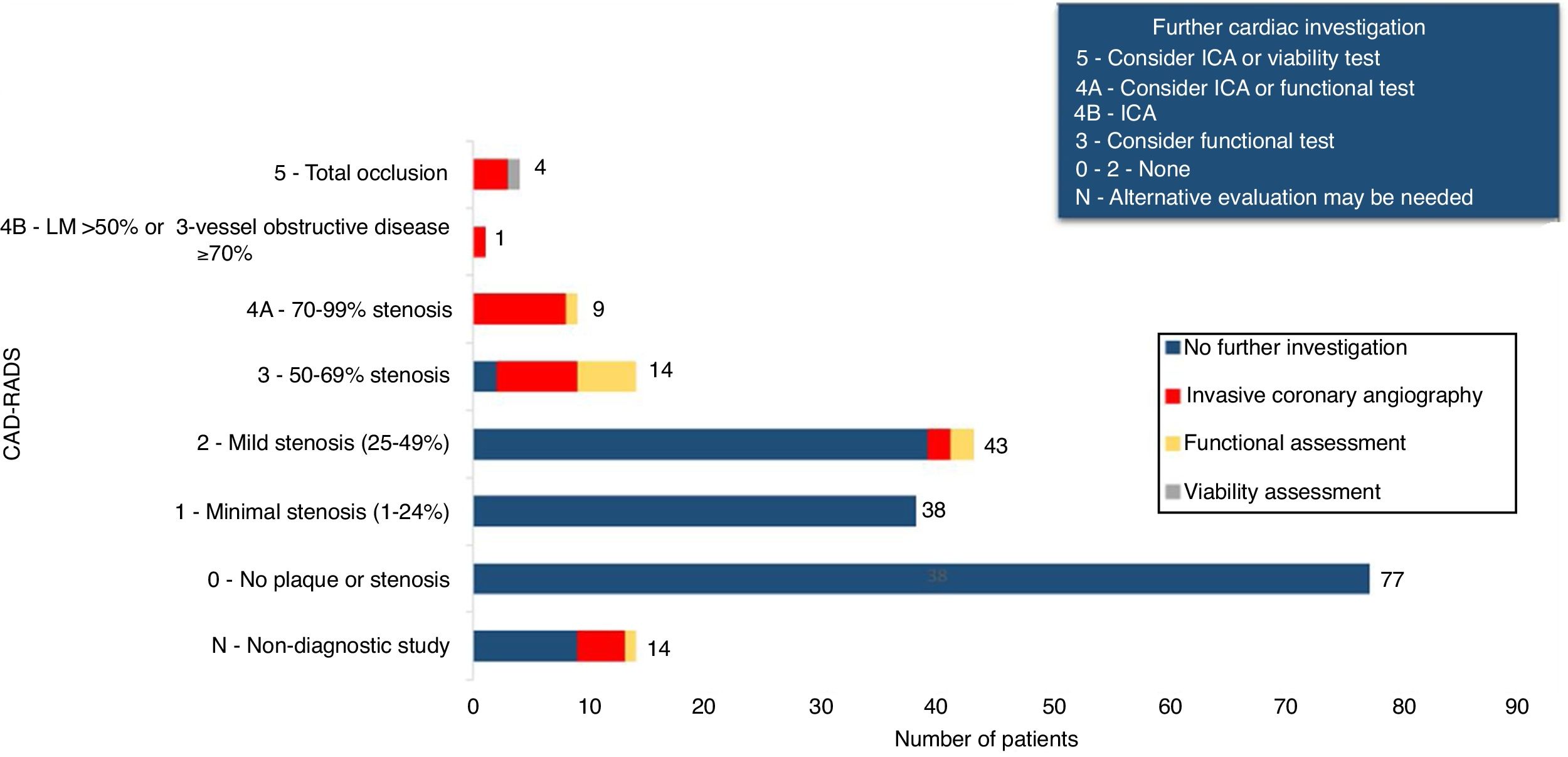Additional cardiac investigation prior to the introduction of the CAD ...