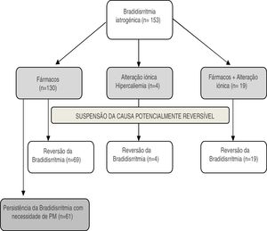 Diagrama: Descrição da população com bradidisrritmia iatrogénica de acordo com a etiologia e a resposta à suspensão da causa potencialmente reversível. PM: pacemaker definitivo.