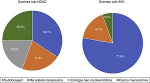 Possíveis mecanismos para ocorrência de AVC em doentes cronicamente anticoagulados com AVK versus NOAC AVK, antivitamínicos K; NOAC, anticoagulantes orais não antivitamínicos K.