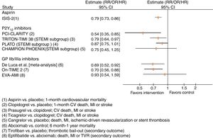 Results of selected trials assessing antiplatelet agents in patients with ST-segment elevation myocardial infarction. CI: confidence interval; CV: cardiovascular; GP: glycoprotein; HR: hazard ratio; MI: myocardial infarction; OR: odds ratio; RR: relative risk; STEMI: ST-segment elevation myocardial infarction; TVR: target vessel revascularization.