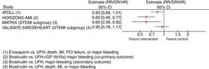 Results of selected trials assessing anticoagulant agents in patients with ST-segment elevation myocardial infarction. CI: confidence interval; CV: cardiovascular; GP: glycoprotein; HR: hazard ratio; MI: myocardial infarction; OR: odds ratio; PCI: percutaneous coronary intervention; RR: relative risk; STEMI: ST-segment elevation myocardial infarction; UFH: unfractionated heparin.