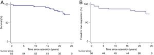 Kaplan-Meier analysis of long-term outcomes after the Ross procedure (n=56). (A) Overall survival; (B) freedom from graft reoperation.