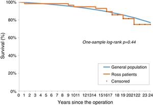 Kaplan-Meier analysis of survival after the Ross procedure compared with an age- and gender-adjusted standard population.