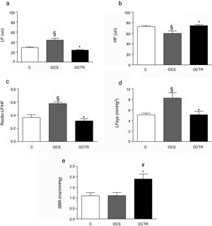 Modulação autonômica cardiovascular e sensibilidade espontânea do barorreflexo após quatro semanas de TR. C: grupo controle; <span class=
