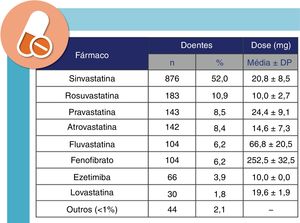 Padrão de utilização de antidislipidémicos por ordem decrescente de frequência.