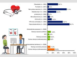 Prevalência de fatores de risco cardiovascular na totalidade da população.