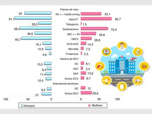 Prevalência de fatores de risco cardiovascular por género (homens e mulheres).