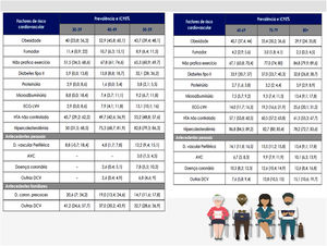 Prevalência de fatores de risco cardiovascular nos diferentes grupos etários.