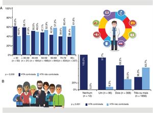 Distribuição dos valores percentuais de hipertensão arterial controlada por grupos etários (A) e por número de variáveis de risco concomitantes (B) nos doentes medicados com anti‐hipertensores.
