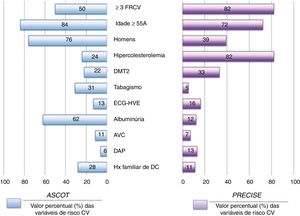 Representação gráfica comparativa da população e de variáveis de risco cardiovascular no Ascot e Precise.