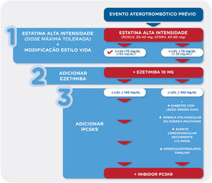 Algoritmo com as recomendações para o tratamento hipolipemiante em doentes com evento aterotrombótico prévio *Em doentes com risco cardiovascular extremo deve ser considerado um valor alvo de c‐LDL < 55mg/dL (exemplo, evento aterotrombótico prévio + diabetes, + atingimento polivascular ou evento cardiovascular recorrente) IPCSK9 ‐ inibidor da PCSK9; LOA: lesão de órgão‐alvo; FRCV: fator de risco cardiovascular.