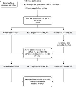 Fluxograma do estudo.