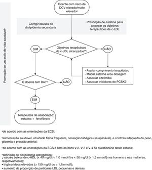 Algoritmo para tratamento de doentes com dislipidemia aterogénica. c‐LDL, colesterol de lipoproteínas de baixa densidade; c‐HDL, colesterol de lipoproteínas de alta densidade; DA, dislipidemia aterogénica; <span class=