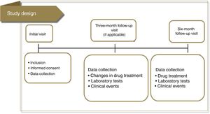 Design of the DISGEN-LIPID study.