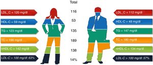 DISGEN-LIPID: mean baseline lipid values. HDL-C: high-density lipoprotein cholesterol; LDL-C: low-density lipoprotein cholesterol; nHDL-C: non-high-density lipoprotein cholesterol; TC: total cholesterol; TG: triglycerides.