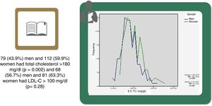 Frequency distribution of total cholesterol.