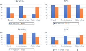 Diagnostic performance of 18F-FDG PET and transesophageal echocardiography in the diagnosis of infective endocarditis. 18F-FDG PET: [18F]2-fluoro-2-deoxy-d-glucose positron emission tomography; NPV: negative predictive value; PPV: positive predictive value; TEE: transesophageal echocardiography.
