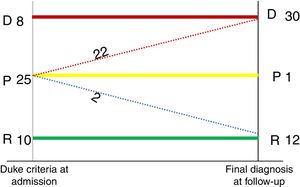 Reclassification of infective endocarditis (IE) according to the Duke criteria at admission and consensus of our IE unit at the end of follow-up: definite (D), possible (P), and rejected (R). Possible IE cases at admission reduced from 25 cases to 1 case.