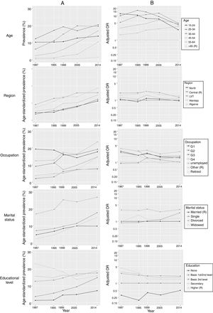 Age-standardized prevalences (A) and adjusted odds ratios (B) for each of the characteristics studied and year of survey (women). R: reference group in the logistic regression models.