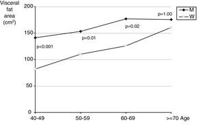 Visceral fat areas determined by computed tomography according to age in men (M) and women (W) in the 161 participants of the community study, 31.7% aged 40-49, 30.4% 50-59, 23.6% 60-69 and 14.3% ≥70 years.2