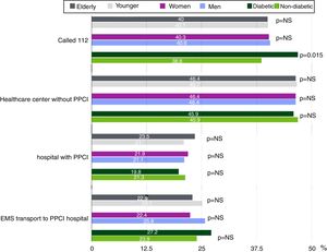 Percentages of patients who called the emergency medical number (112) requesting assistance and means of transport to a hospital with primary percutaneous coronary intervention (PPCI) capability in high-risk populations (elderly, female, and diabetic patients).