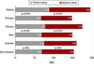 Patient and system delay in high-risk populations (elderly, female, and diabetic patients).