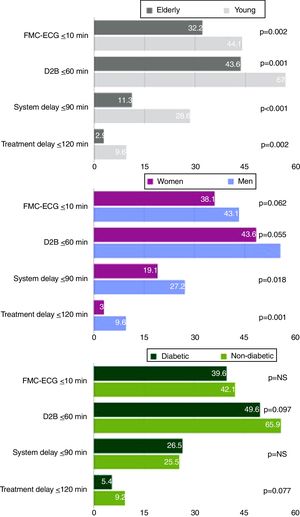 Percentages of patients in each high-risk population whose reperfusion times were within the targets recommended by the European guidelines. D2B: door-to-balloon time; ECG: electrocardiogram; FMC: first medical contact.