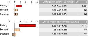 Independent predictors of patient delay longer than the median and system delay >90 min after adjustment for age, gender and presence of diabetes. CI: confidence interval; OR: odds ratio.