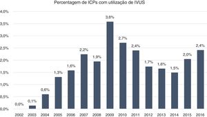 Evolução temporal de 2002 a 2016da percentagem de ICPs com utilização de IVUS.
