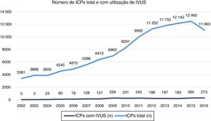 Evolução temporal de 2002 a 2016 do número de ICPs total e com utilização de IVUS.