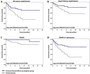 Kaplan-Meier survival curves for all-cause readmission (A), heart failure readmission (B), death (C), and death or admission (D).