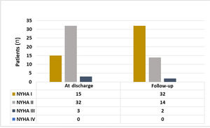 Changes in New York Heart Association (NYHA) functional class during follow-up.