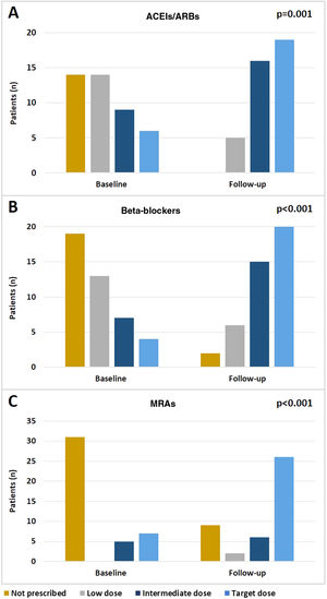 Changes in the doses of angiotensin-converting enzyme inhibitors (ACEIs)/angiotensin receptor blockers (ARBs) (A), beta-blockers (B) and mineralocorticoid receptor antagonists (MRAs) (C) during follow-up.