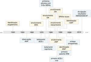 Momentos chave na evolução do conhecimento sobre o impacto dos sistemas neuro‐hormonais na insuficiência cardíaca (em amarelo) e no desenvolvimento de terapêuticas baseadas na inibição destes sistemas (em azul). SNS, sistema nervoso simpático; PGs, β‐B, bloqueadores adrenérgicos β; IC, insuficiência cardíaca; PGs, prostaglandinas; DA, dopamina; CNP, péptido natriurético tipo C; ANP, péptido natriurético tipo A; ACE‐I, inibidor da enzima de conversão da angiotensina; BNP, péptido natriurético tipo B; ARB, antagonistas dos recetores da angiotensina II; PARADIGM‐HF, Prospective comparison of ARNi with ACEi to determine impact on global mortality and morbidity in HF trial.
