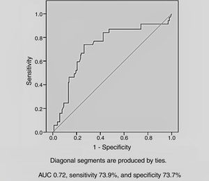 Receiver operating characteristic curve of copeptin level and contrast-induced nephropathy. AUC: area under the curve.
