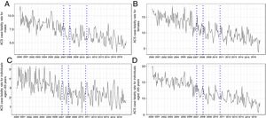 Gender- and age-stratified longitudinal trends for case-fatality rates from acute coronary syndrome (percentage) for January 2000-December 2016. (A) Males; (B) females; (C) individuals aged <65 years; (D) individuals aged ≥65 years. The vertical lines mark the years the policies were implemented. ACS: acute coronary syndrome.