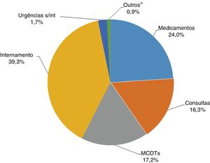 Distribuição dos custos diretos totais devidos à insuficiência cardíaca NYHA II‐IV em Portugal Continental (ano de 2014). * Inclui Rede Nacional de Cuidados Continuados Integrados e episódios de ambulatório. MCDTs: Meios complementares de diagnóstico e terapêutica; s/int: sem internamento.