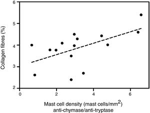 Correlation between collagen fibers and density of mast cells immunolabeled with anti-tryptase antibodies. Linear regression fit=2.96+0.21. p=0.02.