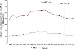 Changes in adjusted hospital admission rates per 100000 population for acute myocardial infarction in men and women in the Autonomous Community of Valencia. AMI: acute myocardial infarction.