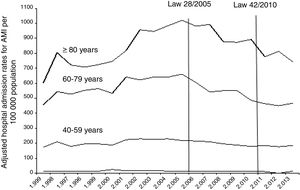 Adjusted hospital admission rates per 100000 population for acute myocardial infarction in men stratified by age. AMI: acute myocardial infarction.