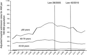 Adjusted hospital admission rates per 100000 population for acute myocardial infarction in women stratified by age. AMI: acute myocardial infarction.