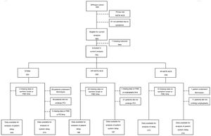 Number of participants for the analyses of patient and system delays, according to diagnosis and risk stratification. FMC: first medical contact; HR: high-risk; IR: intermediate-risk; NSTE-ACS: non-ST-elevation acute coronary syndrome; PCI: percutaneous coronary intervention; STEMI: ST-elevation myocardial infarction.